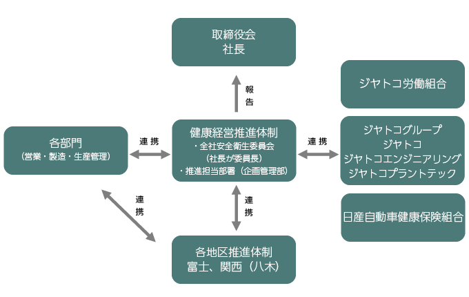 健康経営推進体制