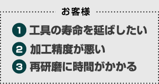 お客様 (1)工具の寿命を延ばしたい (2)加工精度が悪い (3)再研磨に時間がかかる